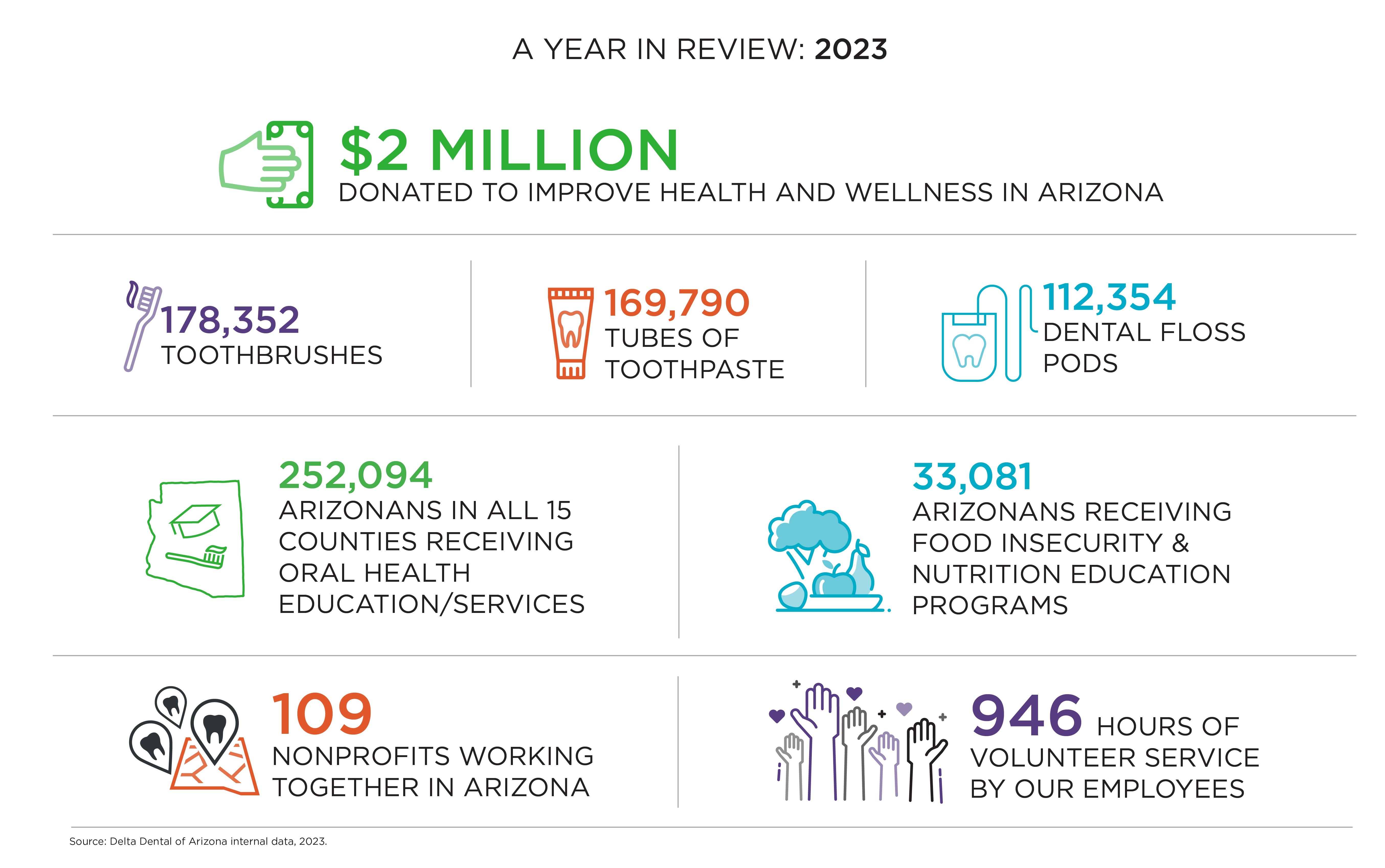 2023 Delta Dental of Arizona Foundation Year In Review