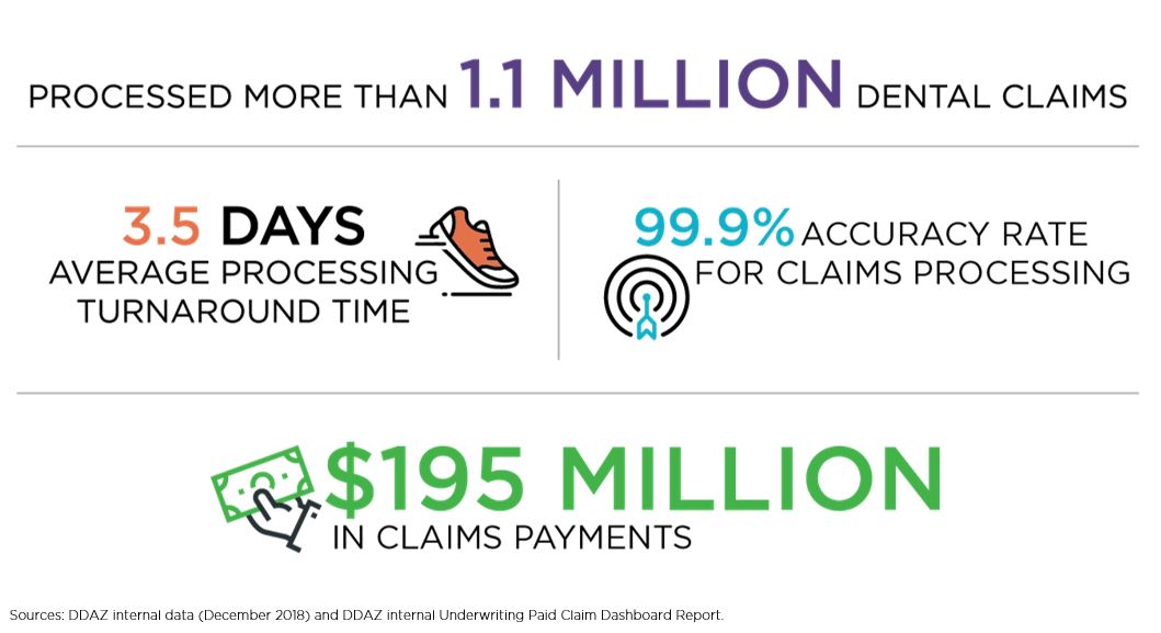 Delta Dental of Arizona processed more than 1.1 million dental claims quickly, accurately and with $195 million in claims payment.